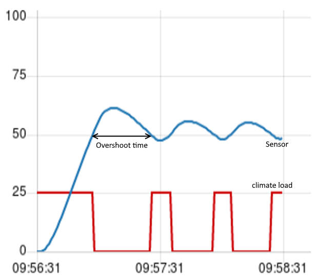 overshoot_time