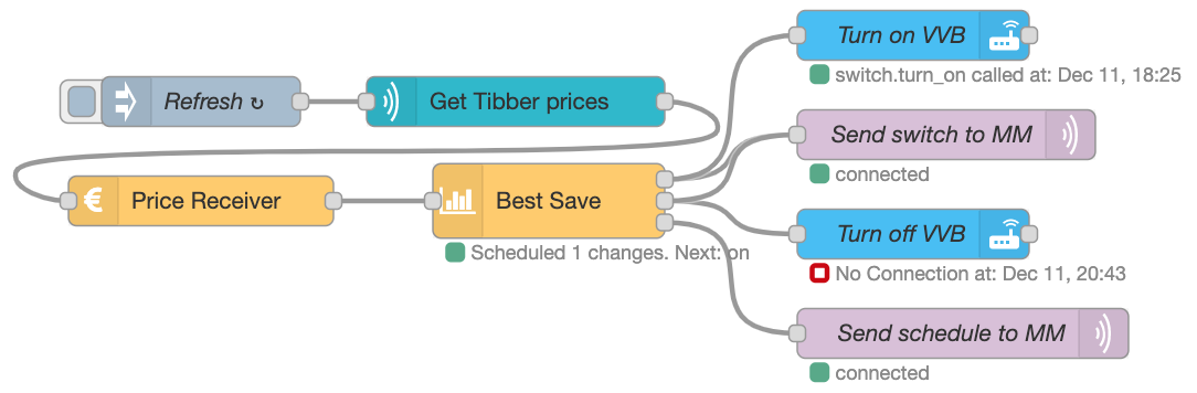 Example with Tibber and MQTT